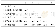 《表1 养育压力、自身感知到的配偶支持和婚姻质量的相关系数表》