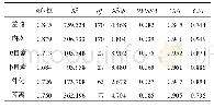 《表5 各分量表验证性因素分析模型拟合指标 (N=519)》