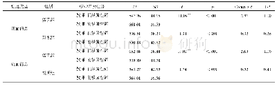 表2 两组被试对教师的内隐第一印象上的差异性分析（反应时）（n=31)