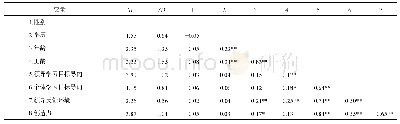 表1 变量的均值、标准差和相关系数