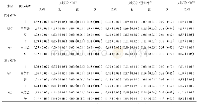 表1 不同条件下三种反应选择的平均比例以及对“旧”与“重组合”两类选择做出记得（R）与知道（K）判断的平均比例