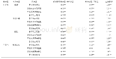 《表2 不同独处行为对神经质和开放性与无手机恐惧的中介效应》