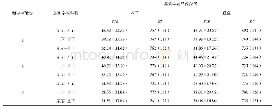 表4 实验2错觉结合率（%）和反应时（ms)