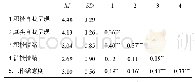 《表2 描述性统计结果和变量间的相关分析》