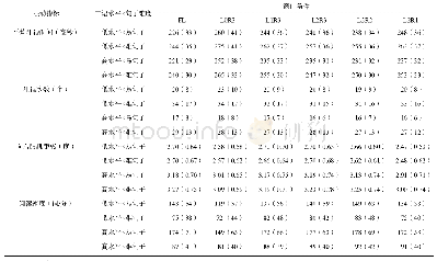 《表1 高低水平汉英二语者在各窗口条件下阅读难易句子的各项指标平均值》