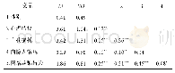 《表1 各变量的描述统计与相关系数矩阵》