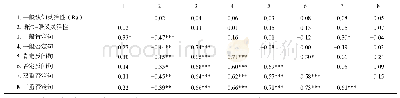 表2 一般认知灵活性和语法-语义灵活性与不同句式句子理解之间的偏相关