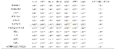 表6 小学生创造性人格与小学生社会创造性倾向、威廉姆斯创造性倾向的相关（n=331)