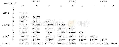 《表1 三个变量在三次测量中的相关性及描述性统计》