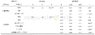 《表2 有调节的中介模型检验》