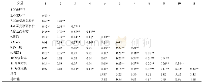 表1 各变量的均值、标准差及相关矩阵