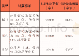 《表1 每面大约排字量计算标准》