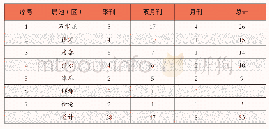 《表2 河北省高校学术期刊的出版地和出版周期统计》
