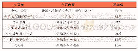 《表3 传授技能乐为人师型的抖音舞蹈红人》