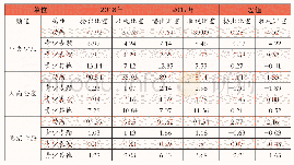 《表1 近两年（2017.1.1-2018.12.31）央视少儿频道、湖南金鹰卡通频道、北京卡酷少儿频道各类青少节目收播比变化》