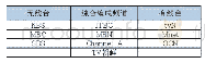 表2 韩国主要电视台频道