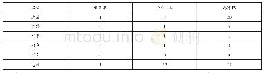 《表3《世界报》《ABC报》《先锋报》十九大报道主题分布》