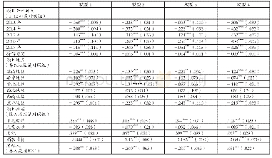 《表3:公益项目筹款率的影响因素分析》