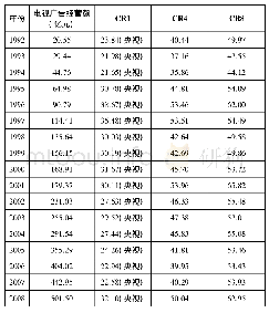 《表5 中国电视广告市场规模与市场集中度变迁 (1992—2017) [16]》