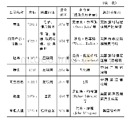 《表1 2019年全球十大市值最高的公司》