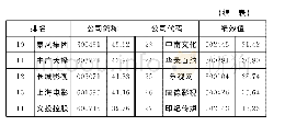 表5 2018年度影视传媒上市公司运营能力排名