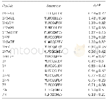 《Table 3 Binding affinity of modified P40–48 peptides to HLA-A*0201 molecules》