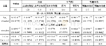 《表5 R&D税收激励研发支出效应的处理效应模型检验》