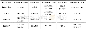 《表1 发生资本流动突然中断的国家或地区及发生时间》