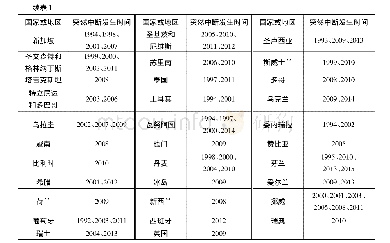 《表1 发生资本流动突然中断的国家或地区及发生时间》