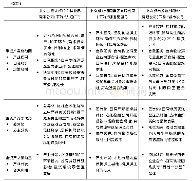 《表1 案例企业的样本信息与重资产运营机制》