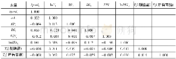 《表3 变量相关矩阵：东道国贸易保护会提升我国企业对外直接投资速度吗——基于微观层面数据的实证研究》