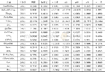 《表1 主要变量描述性统计分析结果 (2013—2015年)》
