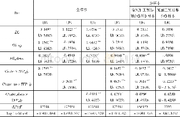 《表6 基于LP方法衡量的TFP的稳健性检验结果》