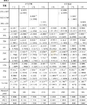 《表3 金融去杠杆对宏观经济的影响以及金融发展变化对二者关联的影响 (稳健性检验)》