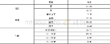 《表1 单位:%调查样本基本情况统计》