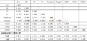 《表1 主要变量的相关系数与描述性统计》