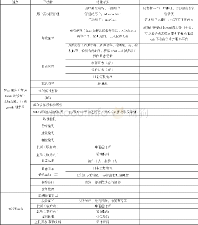 《表1 模块功能与程序结构的关系》