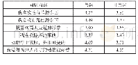 《表7“审美”相关问题及调查结果》