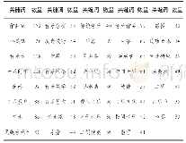 《表1 中央音乐学院学术产出关键词发文数量》