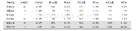 《表2 不同公安案例的微博数目、转发量、评论量、点赞量所占比例》