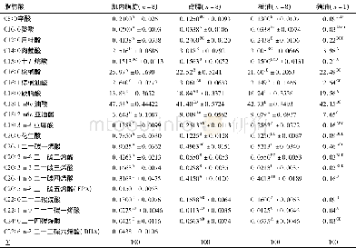 《表1 不同部位各种脂肪酸组成及其比例测定结果 (LSM±SD, %)》