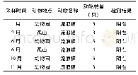 《表3 流浪猫全血PCR分析结果》