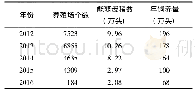 《表1 江山市2012-2016年生猪饲养量》