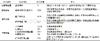 《表1 变量说明：二元性创新平衡、价值网络交易集中度与制造企业绩效》