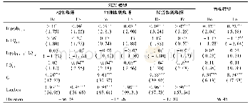 《表4 应急产业空间集聚与经济增长的回归结果》