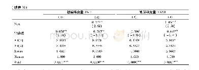 《表1 0 基于替代变量的稳健性检验结果》