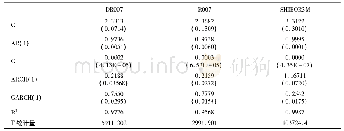 《表4 DR007、R007和SHIBOR3M基于AR (1) 的GARCH (1, 1) 估计结果》