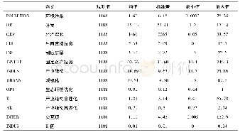 《表1 变量的描述性统计 (2004—2014年)》
