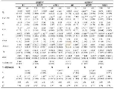《表7 小城市高速铁路通车对三类专利申请量影响回归结果》