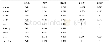 《表1 各个变量的描述性统计》